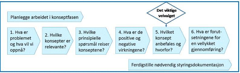 Fra behov til konsept - en god problemforståelse er viktig for godt beslutningsgrunnlag Aktiviteter Registrere og forstå behov Prioritere behov