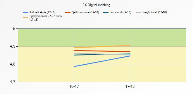 2.6 Digital mobbing 2.6 Digital mobbing 16-17 17-18 Kolltveit skule 4,79 4,85 Fjell kommune - 1.-7. trinn 4,89 4,91 Fjell kommune 4,88 4,87 Hordaland 4,85 4,86 Insight totalt 4,86 4,85 2.