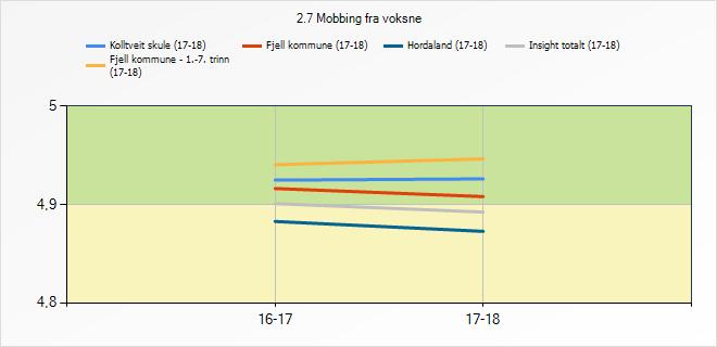 Snitt Kolltveit skule Fjell kommune - 1.-7. trinn (17-18) Fjell kommune Hordaland Insight totalt 2.5 Mobbing blant elever 4,68 4,74 4,73 4,69 4,69 2.6 Digital mobbing 4,85 4,91 4,87 4,86 4,85 2.