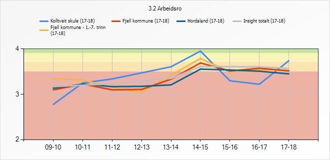 3.2 Arbeidsro Kolltveit skule (17-18) Fjell kommune - 1.-7.