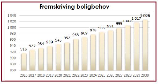 Side10 Fig. 7 Framskriving boligbehov Kilde: Nordland fylkeskommune I følge fig.