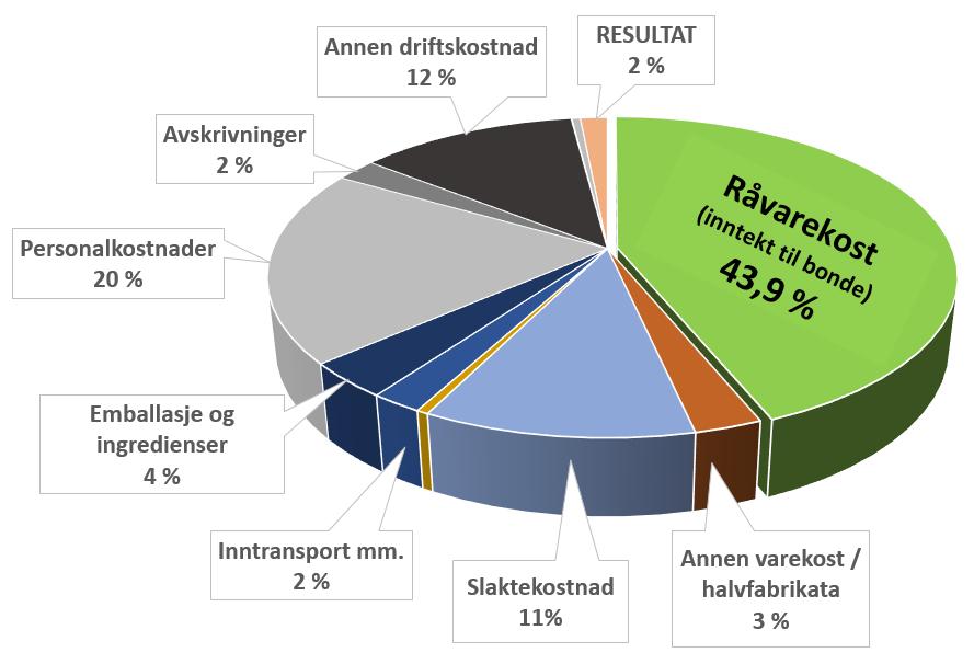 Rollen som markedsaktør og verdiskaper for eierne 2012