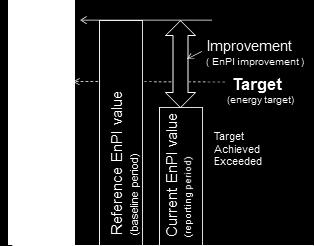 Measurable results relating to Energy Use, Energy Consumption and Energy Efficiency, which can be measured against policy, energy objectives, energy targets or other energy performance requirements