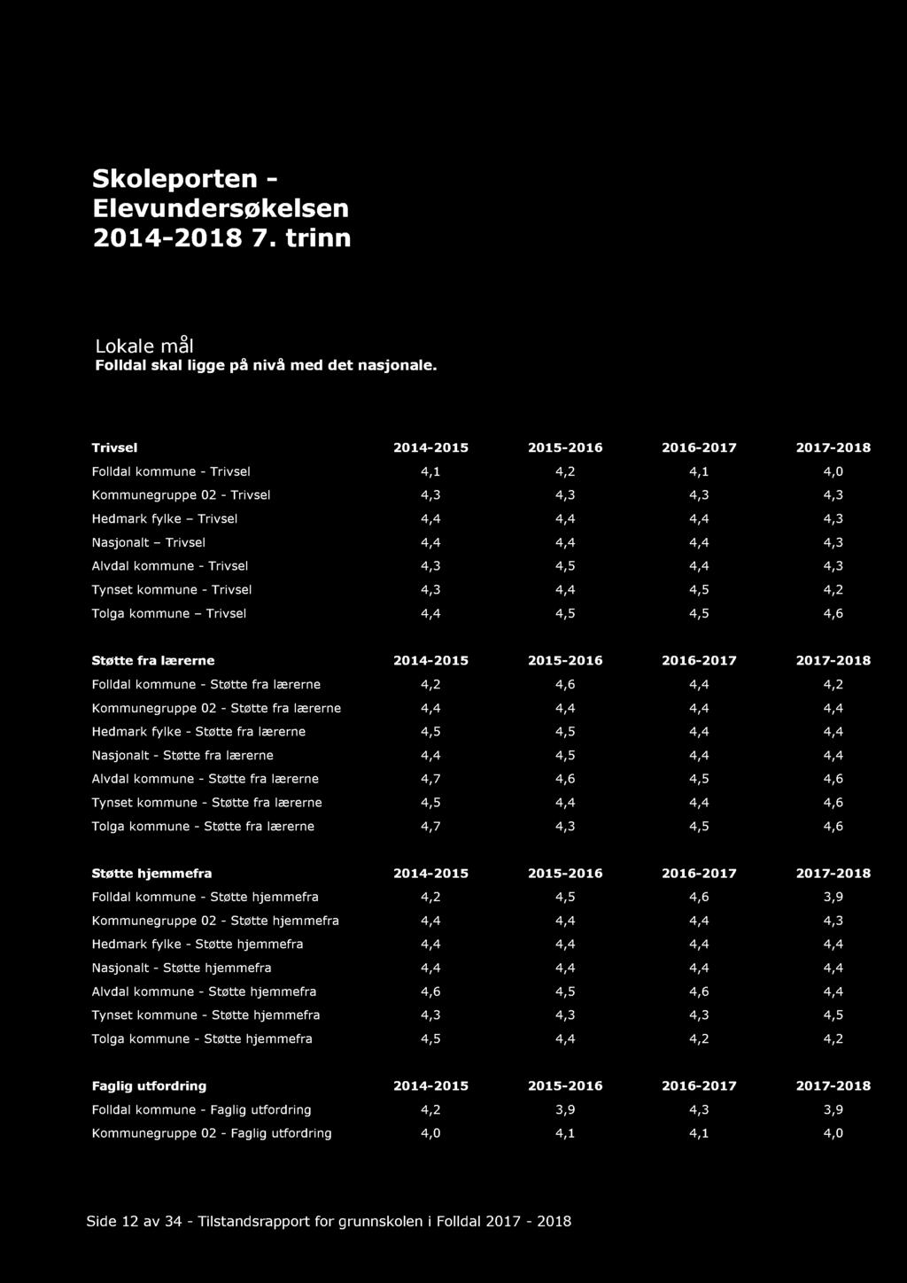 Skoleporten - Elevundersøkelsen 201 4-201 8 7. trinn Lokale mål Folldal skal ligge på nivå med det nasjonale.