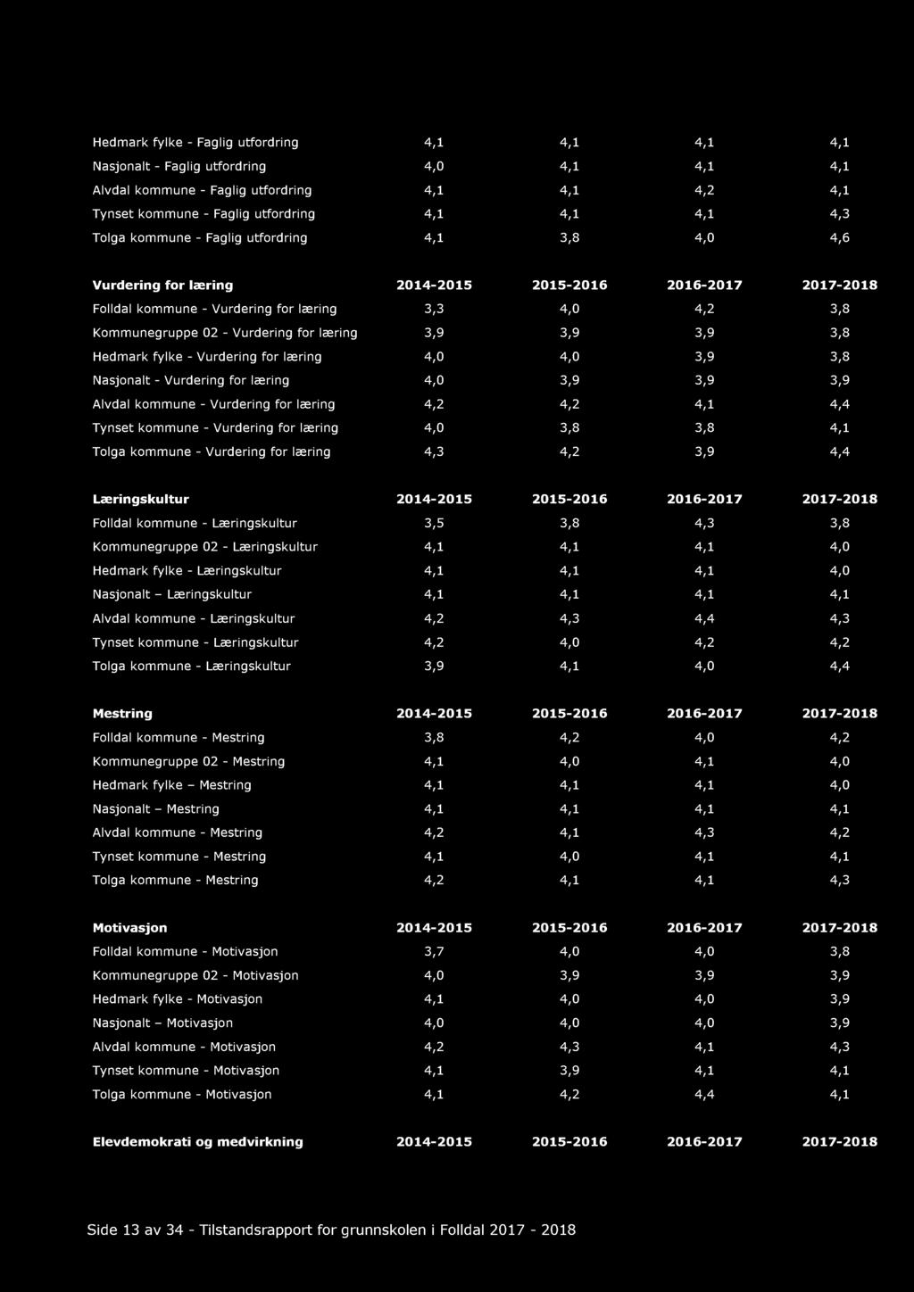Hedmark fylke - Faglig utfordring 4,1 4,1 4,1 4,1 Nasjonalt - Faglig utfordring 4,0 4,1 4,1 4,1 Alvdal kommune - Faglig utfordring 4,1 4,1 4,2 4,1 Tynset kommune - Faglig utfordring 4,1 4,1 4,1 4,3