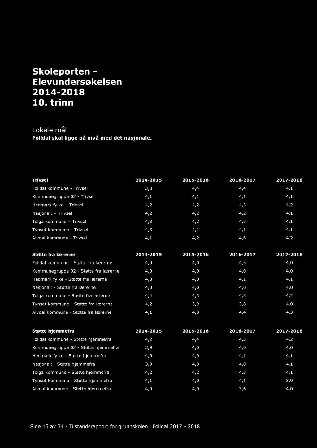 Skoleporten - Elevundersøkelsen 201 4-201 8 1 0. trinn Lokale mål Folldal skal ligge på nivå med det nasjonale.