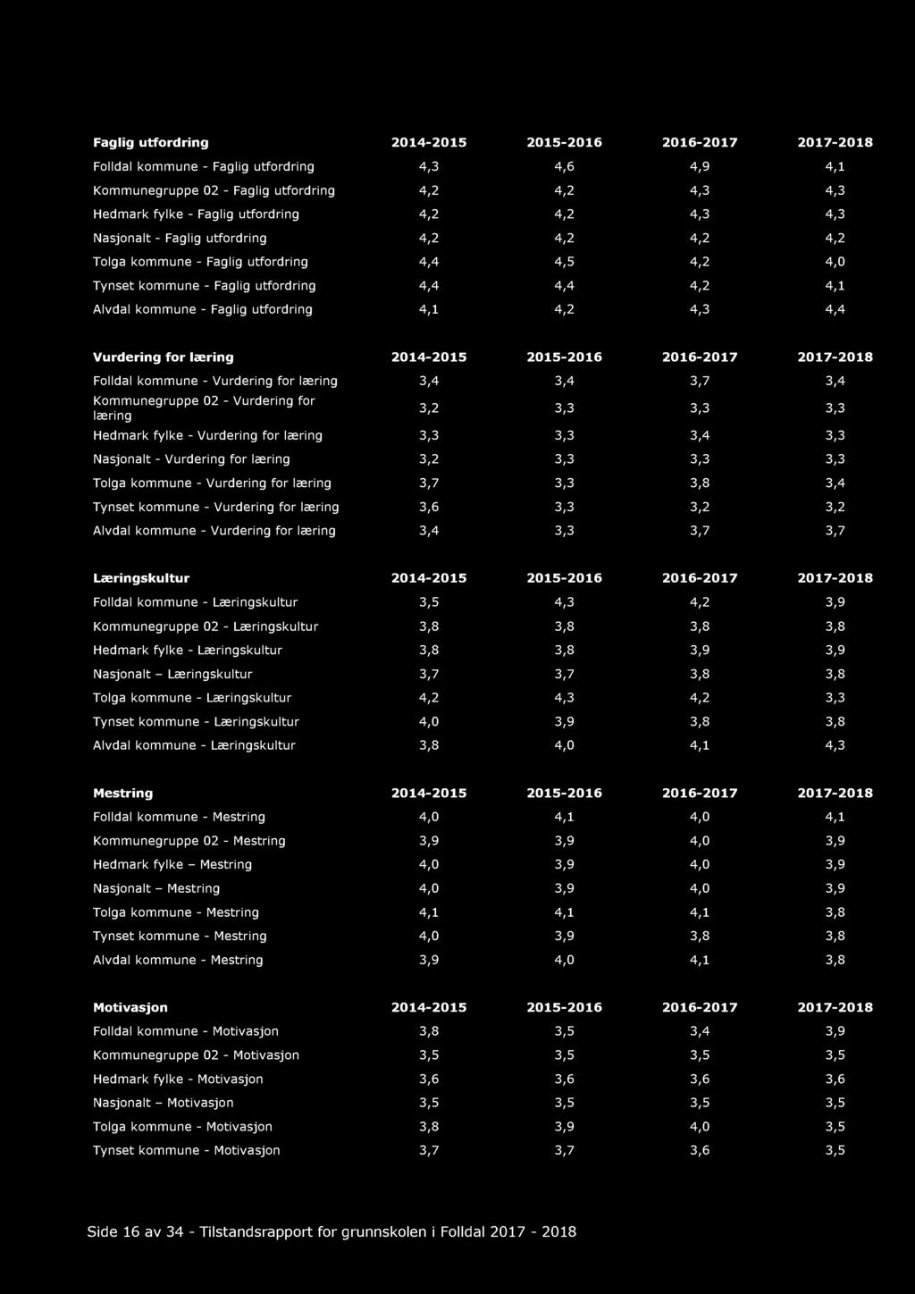 Faglig utfordring 2014-2015 2015-2016 2016-2017 2017-2018 Folldal kommune - Faglig utfordring 4,3 4,6 4,9 4,1 Kommunegruppe 02 - Faglig utfordring 4,2 4,2 4,3 4,3 Hedmark fylke - Faglig utfordring