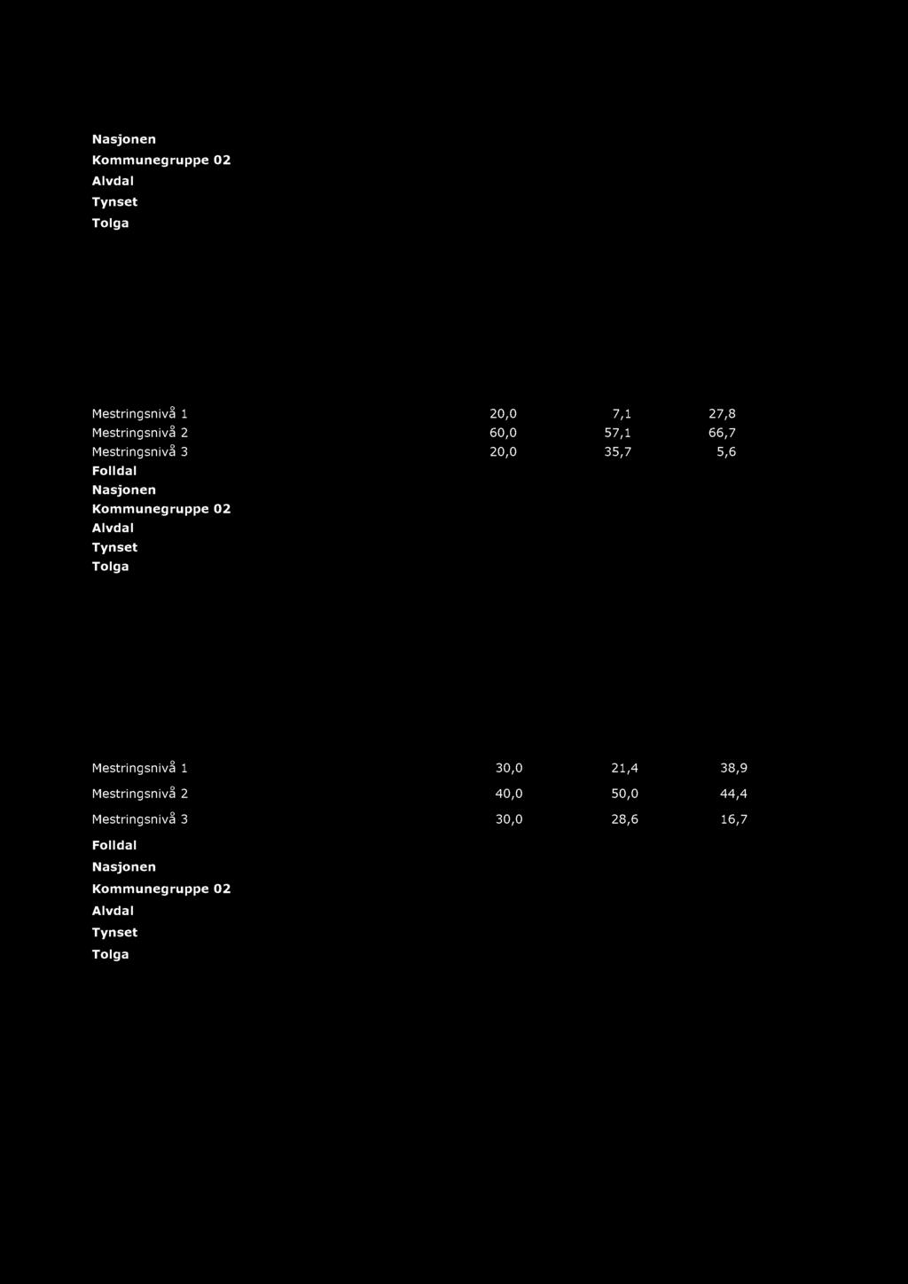 Nasjonen 50,0 50,0 50,0 50,0 Kommunegruppe 02 48,0 49,0 49,0 49,0 Alvdal 51,0 48,0 51,0 50,0 Tynset 52,0 52,0 47,0 53,0 Tolga 54,0 51,0 55,0 43,0 Folldal 5.