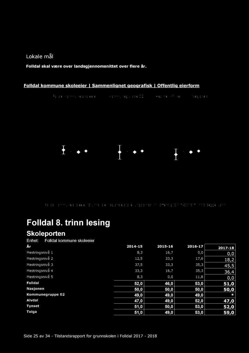 Lokale mål Folldal skal være over landsgjennomsnittet over flere år. Folldal kommune skoleeier Sammenlignet geografisk Offentlig eierform Folldal 8.