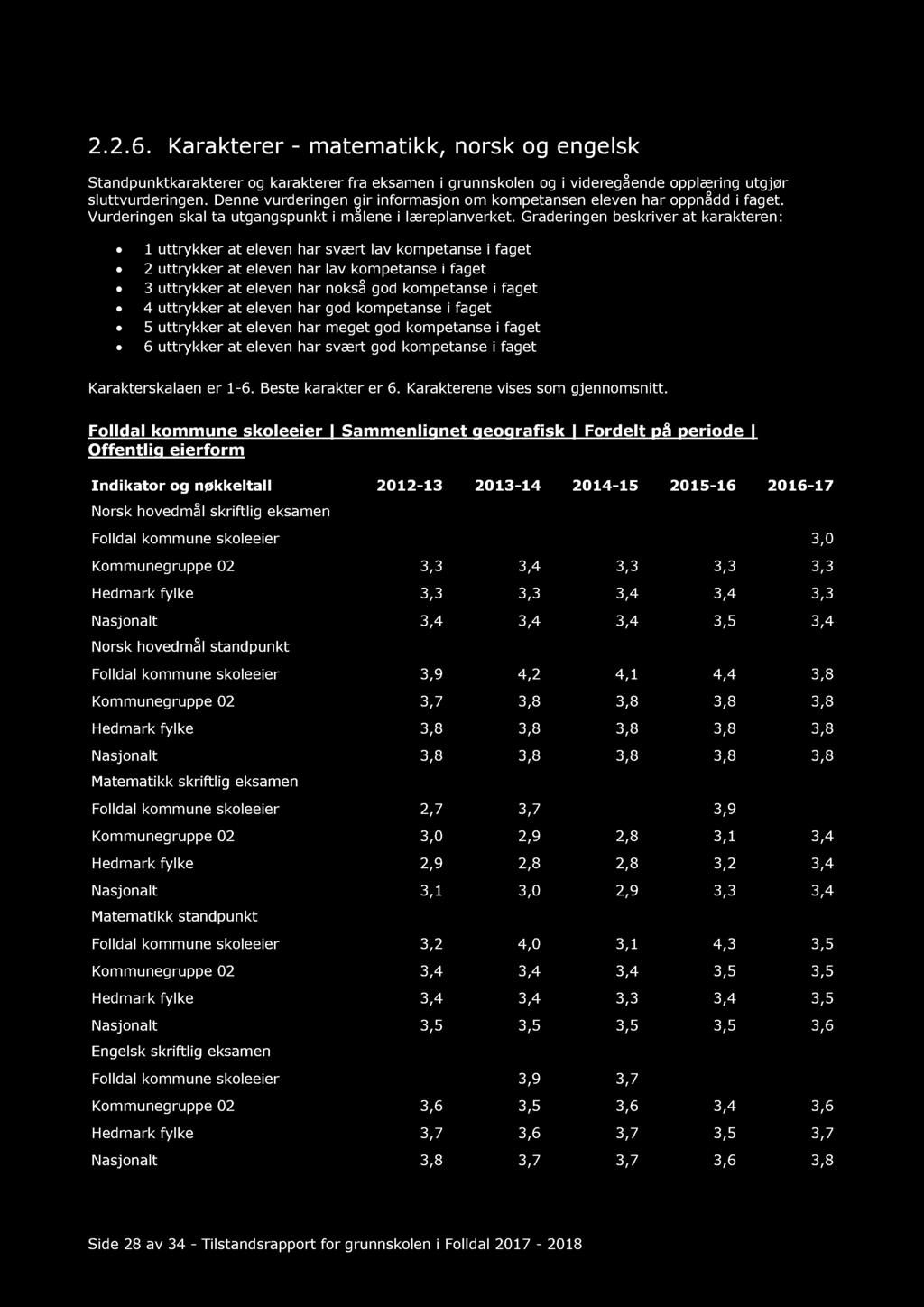 Graderingen beskriver at karakteren: 1 uttrykker at eleven har svært lav kompetanse i faget 2 uttrykker at eleven har lav kompetanse i faget 3 uttrykker at eleven har nokså god kompetanse i faget 4