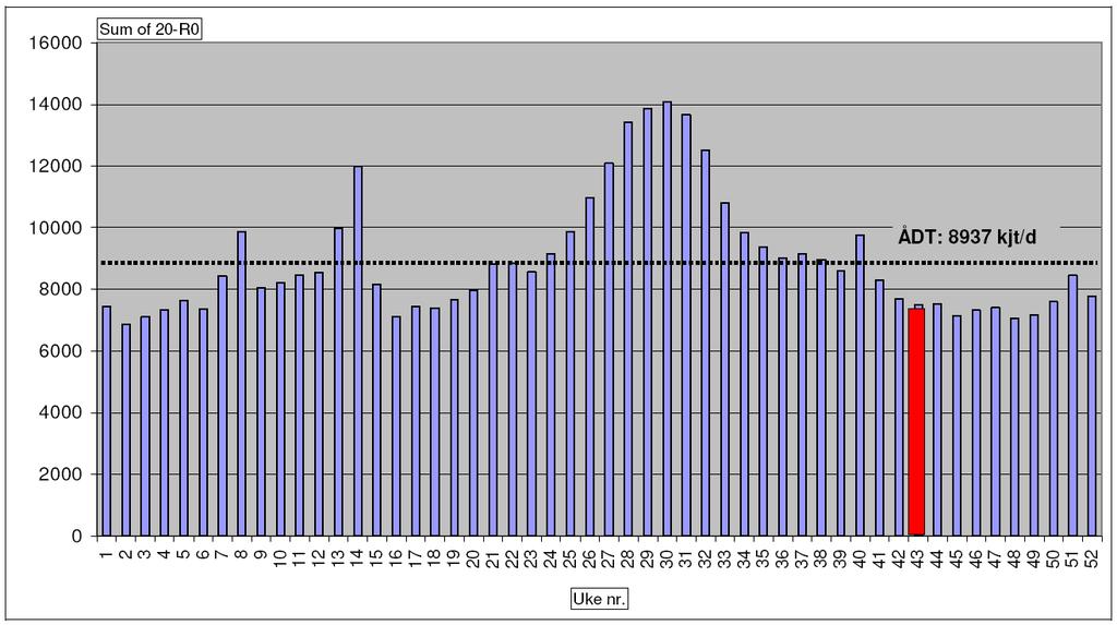 Beskrivelse av tiltaket Figur 3.1.2: Variasjon i trafikkmengde over året ved tellepunktet Øyer grense sør. Figur fra trafikkundersøkelsen for E6 i Gudbrandsdalen (, 2008).