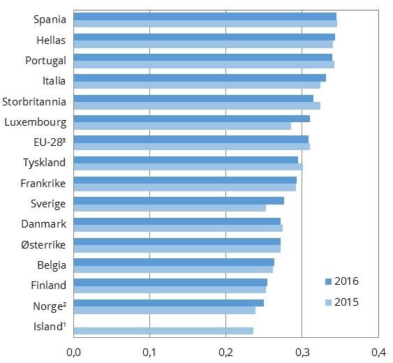Figur 7.3 Fordelingen av husholdningenes disponible inntekt i 2015 og 2016 per forbruksenhet i EU-28 3 og for enkelte land i Europa.