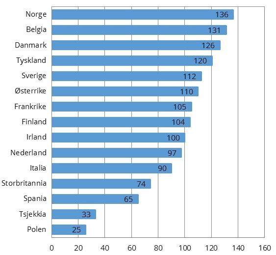 nasjonal valuta har vært høyere enn hos handelspartnerne de siste ti årene. Av handelspartnerne er det Belgia, Danmark, Tyskland og Sverige som har det høyeste lønnskostnadsnivået.