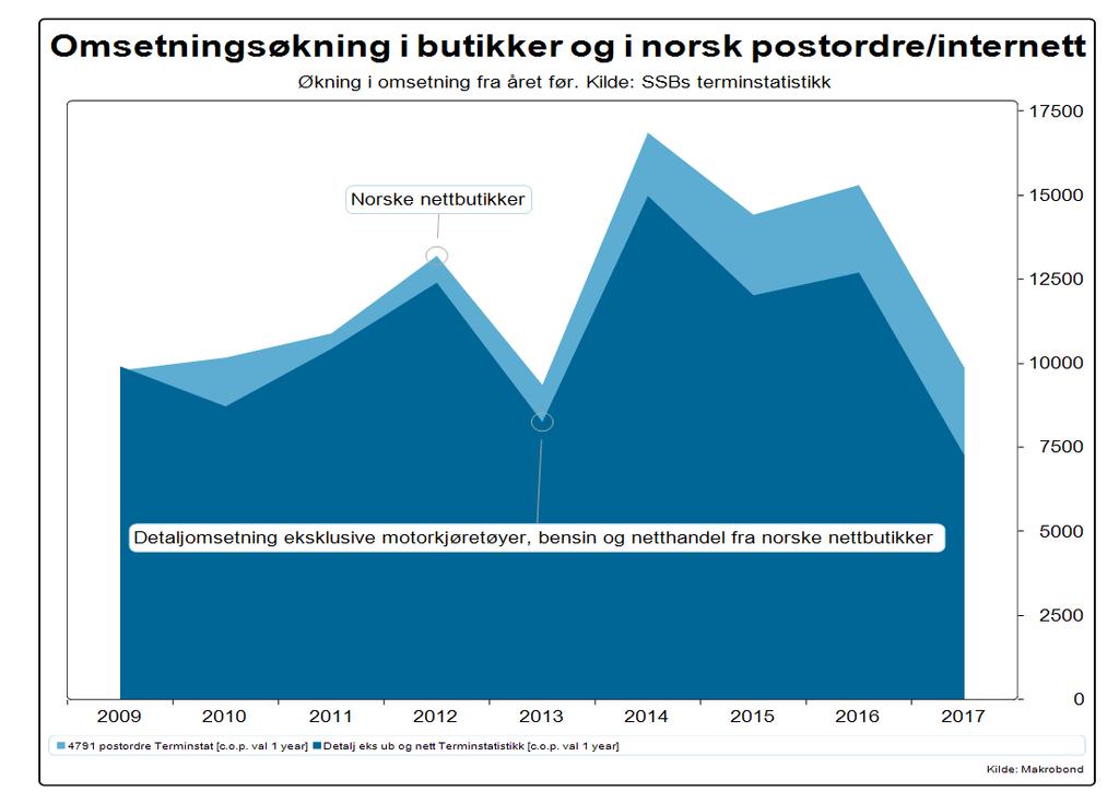 Detaljomsetning eksklusive motorkjøretøyer, bensin og netthandel fra norske nettbutikker Økning i omsetning fra året før.