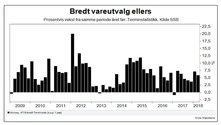 Norway, 4719 bredt Terminstat [c.o.p. 1 year] Prosentvis vekst fra samme periode året før. Terminstatistikk.