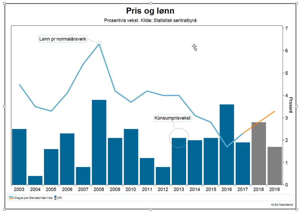 Lønn pr normalårsverk Prosentvis vekst.