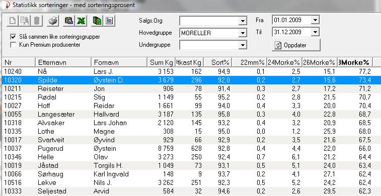 Moreller 28+ 2009 Med gjødselvanning låg neg