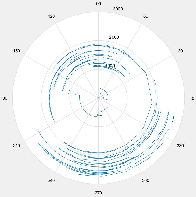 Figur 22: Retningsvinkler i radarplott ved hastigheter over 1 m/s Når det kun er valgt ut hastigheter over 1 m/s, ser plottene helt annerledes ut, gitt av figur 22.