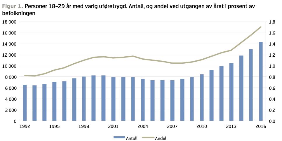 Vekst i