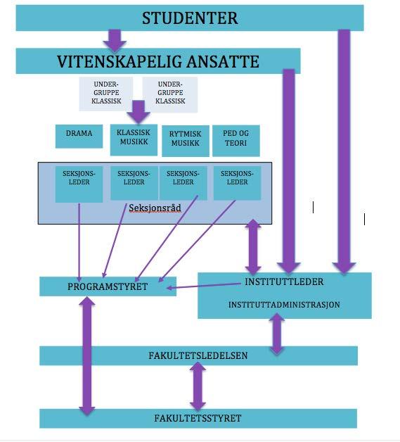 o 75% førstekonsulentstilling knyttet til arkivarbeid og ekspedisjon hvorav om lag 50% anslås å gå med til MK-oppgaver o 100% rådgiver stilling i studieadministrasjon, hvorav om lag 80% anslås å gå