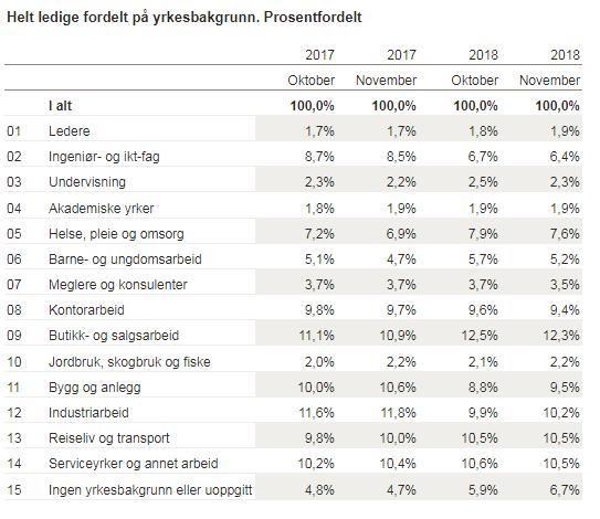 Det vil kunne gi noen endringer i fordeling på yrke og utdanning.