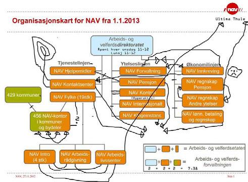 #194 13 NAV en norsk katastrofe Siden NAV-etableringen 1. juli 2006 har mye blitt verre innen norsk offentlig arbeidsformidling, trygdevesen og sosialtjeneste.