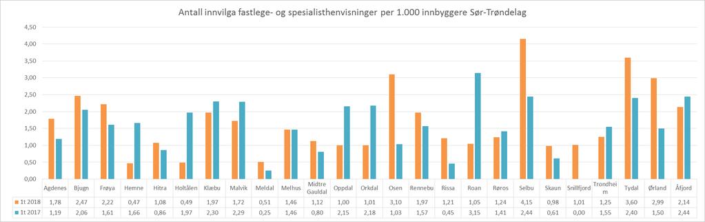 Antall innvilga fastlege- og avtalespesialisthenvisninger per kommune per 1.000 innbyggere i Sør-Trøndelag Grafen viser de innvilga fastlegehenvisninger per 1.000 innbyggere per kommune.