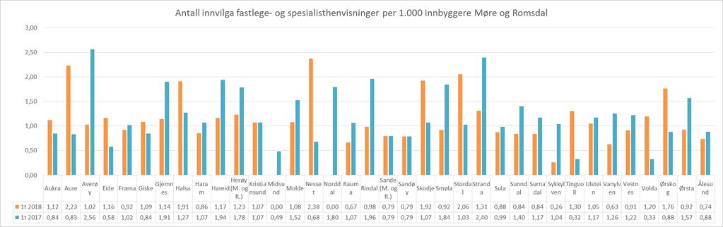 Antall innvilga fastlege- og avtalespesialisthenvisninger per kommune per 1.000 innbyggere i Møre- og Romsdal Grafen viser de innvilga fastlegehenvisninger per 1.000 innbyggere per kommune.