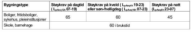 b) Boliger i felt BKB1 skal ha tilgang til uteoppholdsarealer der støynivået skal være mindre enn L den =55 dba.