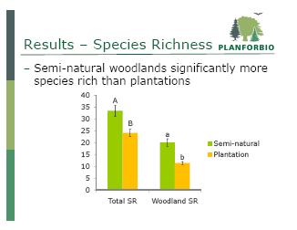 I gjennomsnitt 10 færre arter i plantasjene sml med