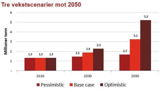 Vi tror på 3,2 millioner tonn i 2050 I tillegg til trafikklys og utviklingskonsesjoner tror vi på noe effektivisering og mer landbasert Vi forventer en betydelig vekst frem mot 2050 Tre