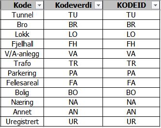 Anleggseiendom/Volumeiendom Dagens bevilgninger gir bare rom for drift og mindre rettinger i matrikkelsystemet Må bli mulig