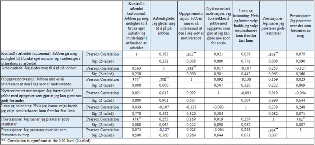 Det er en svak positiv sammenheng mellom oppgavemotivasjon (indre motivasjon) og opplevde prestasjoner, mens det er ingen sammenheng mellom oppgavemotivasjon og prestasjoner over forventningene.