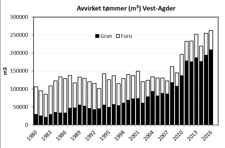 Elg og hjort i Vest-Agder 8 Faun 9-8 og andel tømmer avvirket per felte elg i kommuner i Sør-Norge. Det økte forholdstallet vi ser i Vest-Agder må derfor ses på som positivt sett med «elgøyne».