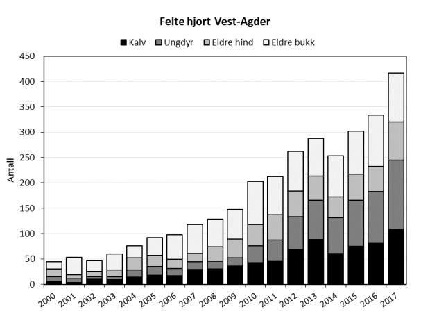 Elg og hjort i Vest-Agder 8 Faun 9-8 Hjort Fellingstall og bestandsutvikling Hjortebestanden i Agder-fylkene og Telemark, uttrykt som antall felte hjort har hatt en betydelig økning siden 99 (Figur