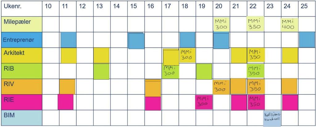 6. Praktisk bruk av MMi Planlegging av MMI i soner For å planlegge utviklingen av MMI for et prosjekt, er det hensiktsmessig å planlegge modenheten i form av definerte områder/soner i prosjektet.