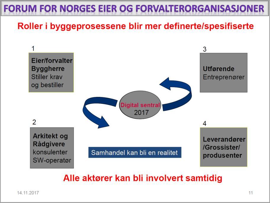 Ankomst kjøreport (GLN/RFID) 7. Varemottak/kran (GLN) 8. Levert i etasje (GLN) 9.