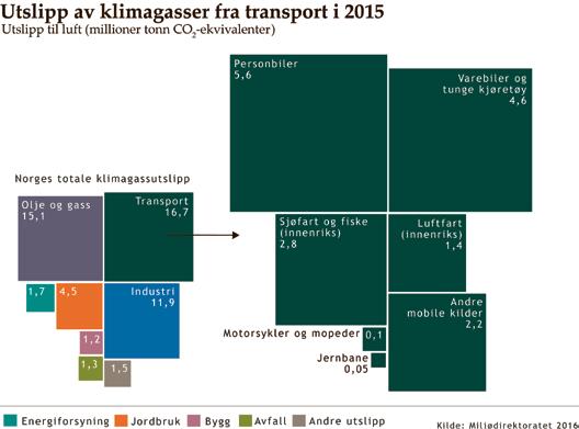 Figur 11 Utslipp av klimagasser fra transport i 2015, i millioner tonn CO2-ekvivalenter Kilde: Miljøstatus.no Figur 12 Utslipp av CO 2 per tonnkilometer for jernbane, båt og lastebil 10 g.
