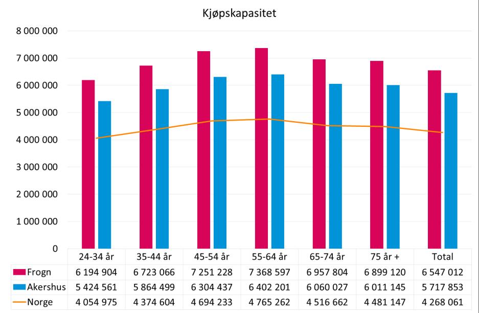 Kjøpsevnen er beregnet slik: Kjøpskapasiteten i Frogn ligger over kjøpskapasiteten for både Akershus og Norge totalt.