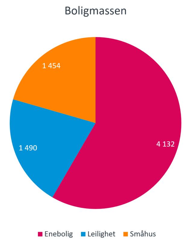 Demografi Boligmassen Boligmassen fordelt på boligtyper I SSB s boligmassestatistikk er det over 7 000 boliger i Frogn, hvorav 58 % eneboliger, 21 % småhus og 21 % leiligheter.