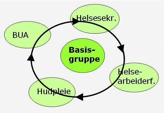 Organisering av YFF (og Fpf) tre