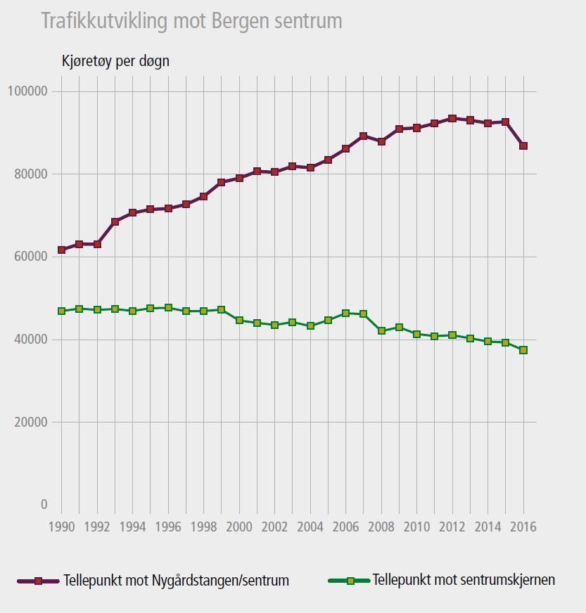 2. Status og nøkkeltall for Bergen 2.1. Innledning I perioden 2002 2016 er det investert for vel 15,8 milliarder 2017-kroner i samferdselsprosjekter i Bergen gjennom Bergensprogrammet.