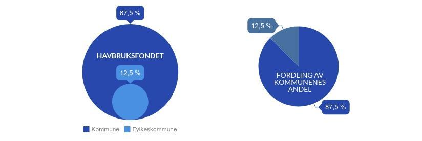 Havbruksfondet For kommuner som tilrettelegger for vekst i oppdretsnæringen Nye