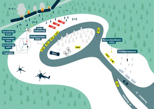 Prinsippskisse for organisering i innsatsområdet. MERK at organisering alltid må tilpasses faktiske forhold ved hendelsen.