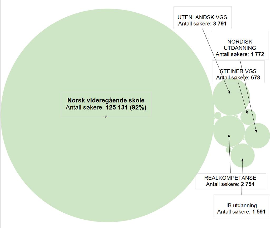 3. Søkernes utdanningsbakgrunn Søkere angir i søkerportalen hvilken utdanningsbakgrunn de har. Diagram 8 viser de største søkergruppene fordelt på utdanningsbakgrunn, som søkere selv har angitt.