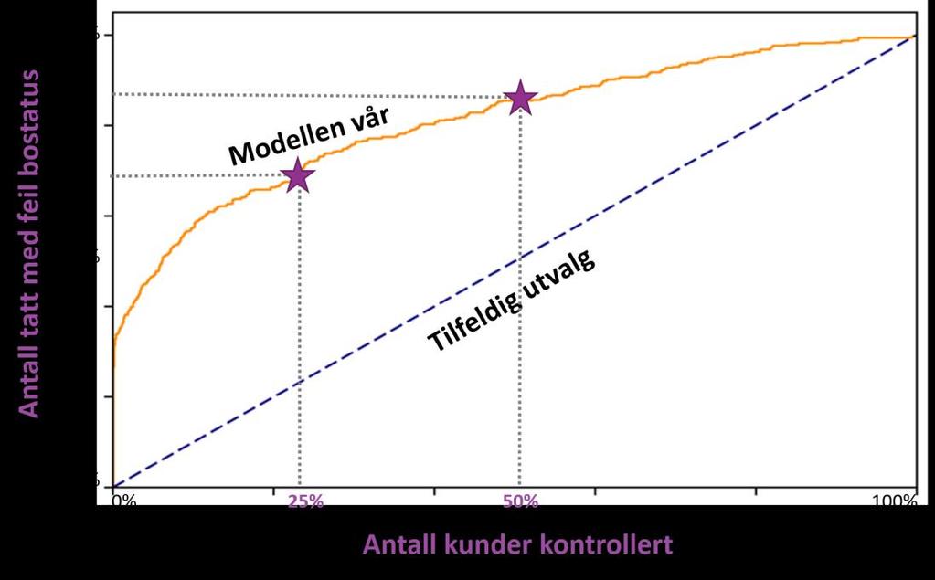 Resultater Økt kundeopplevelse for 33 000 studenter 57% færre manuelle kontroller Dobbelt treffrate i ML-utvalg vs kontrollutvalg (tross i at kontrollgruppen valgte først)