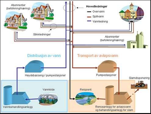 Innledning Kommunen har hovedplaner for vann og avløp. I disse planene er det definert prioriterte tiltak som kommunen skal arbeide med.