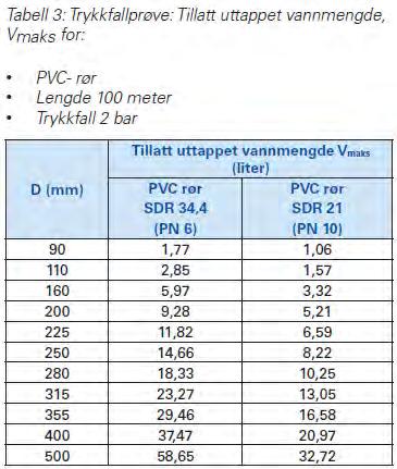 vannledning; PVC-U DN225