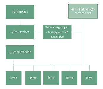 4. Organisering og planprosess Klimaplanen for Østfold skal være en regional plan, noe som innebærer at den skal følge prosessreglene i Plan- og bygningsloven 8.