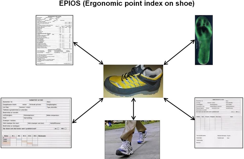 15. EPIOS og BPI Ergonomic Point Index On Shoe er en metode som utarbeidet for å vurdere skoens ergonomiske, og funksjonelle egenskaper.